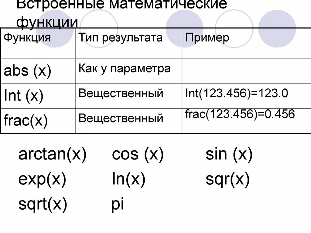 Математические функции выполняют. Встроенные математические функции. Встраиваемые функции c++. Таблица встроенных математических функций. Встроенные функции Информатика.