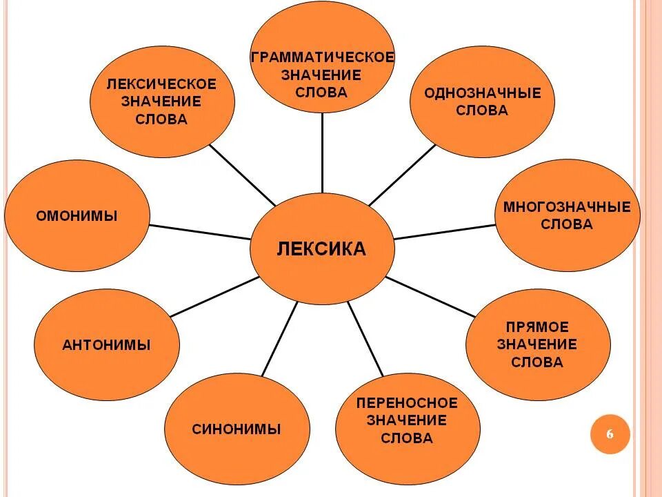 Что означает слово продукт. Лексикология кластер. Понятия язык русский язык лексикология. Лексикология схема. Кластер по теме лексика.