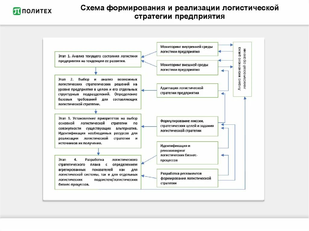 Анализ организации логистических. Формирование логистической стратегии предприятия схема. Схема формирования стратегии компании. План разработки логистической стратегии предприятия. Этапы развития логистики схема.