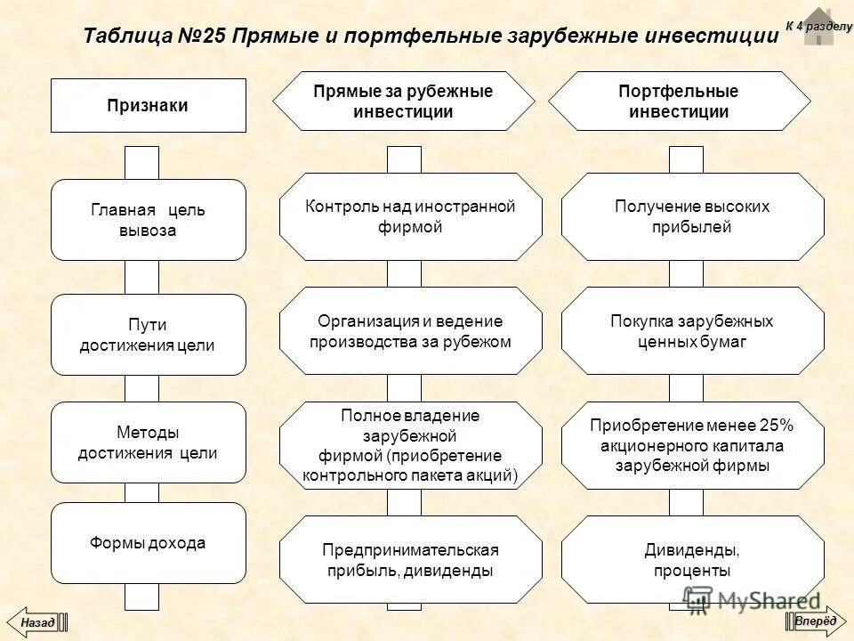 виды инвестиций прямые и портфельные. прямые и портфельные инвестиции разница. формы международного движения капитала кратко. прямые и портфельные инвестиции. к портфельным иностранным инвестициям относятся.