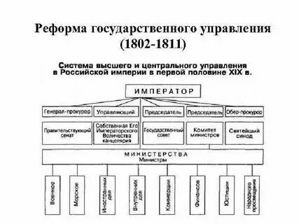 Министерская реформа какой год