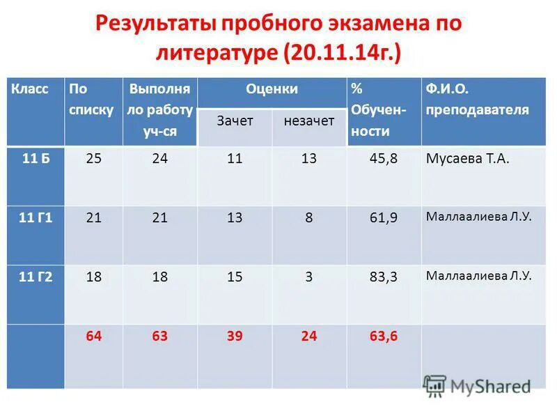 Таблица результатов экзаменов тестовых. Таблица результатов пробного ЕГЭ по русскому языку. Результаты пробного экзамена по русскому языку. Протокол пробного экзамена по географии. Результаты пробного егэ по русскому 2024