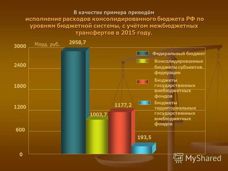 Уровни бюджетной системы. Структура консолидированного бюджета по уровням бюджетов. Исполнения бюджета по уровням бюджетной системы. Картинки исполнение расходов бюджета. Бюджетная система рф исполнение бюджетов