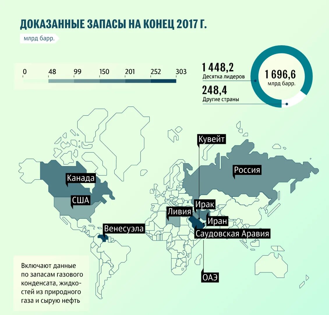 Запасы нефти на цену. Запасы газа. доказанные запасы нефти.