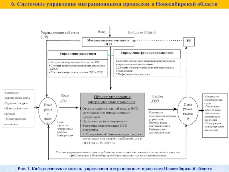 Управление миграцией населения. Управление миграционными процессами. структура органа управления миграционными процессами. структура миграционного процесса. системное управление.