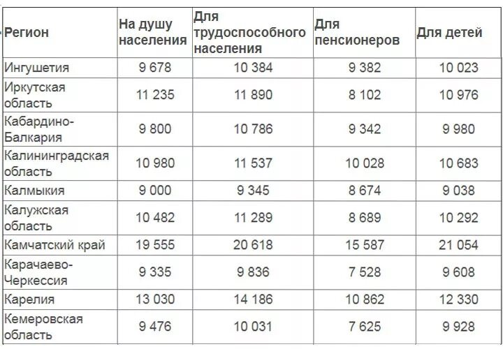 Размер пособия детского прожиточного минимума на ребенка. Детские пособия до 1.5 прожиточный минимум. Пособие на ребенка таблица регионы. Пособие малоимущим на детей в Дагестане. Выплата ежемесячного прожиточного минимума