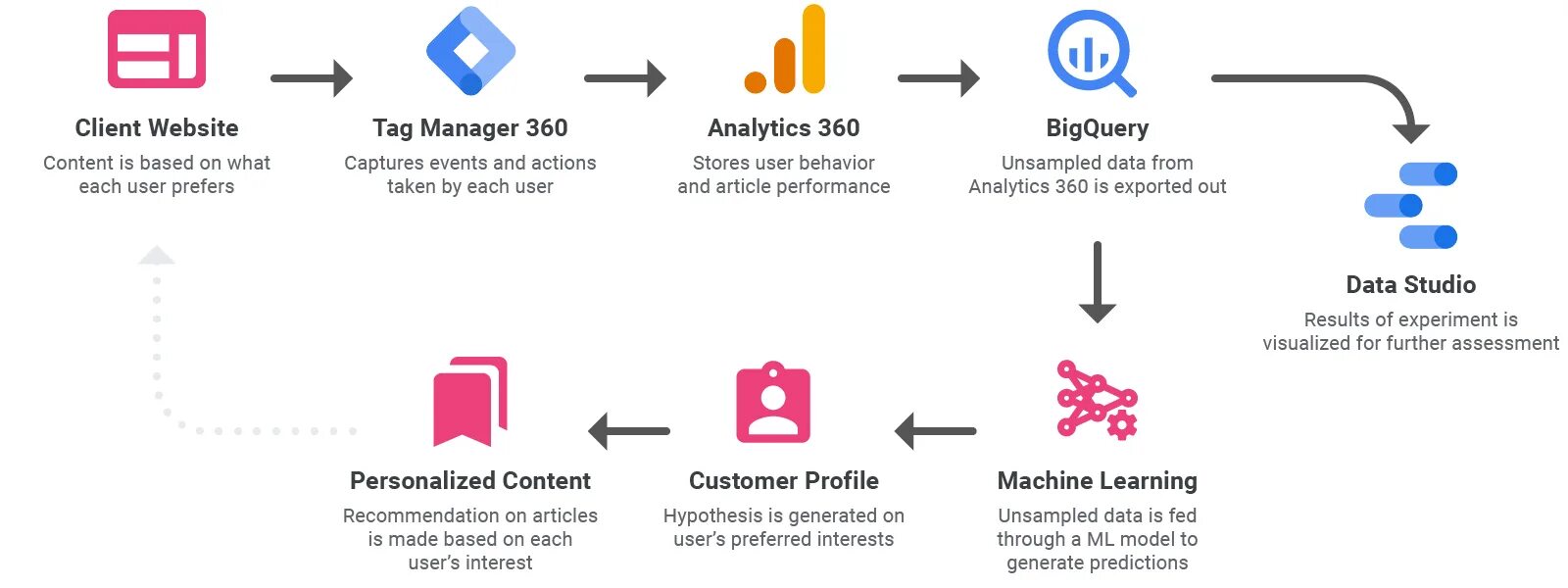 Personalized content. Hypothesis Generator frame. Double it.