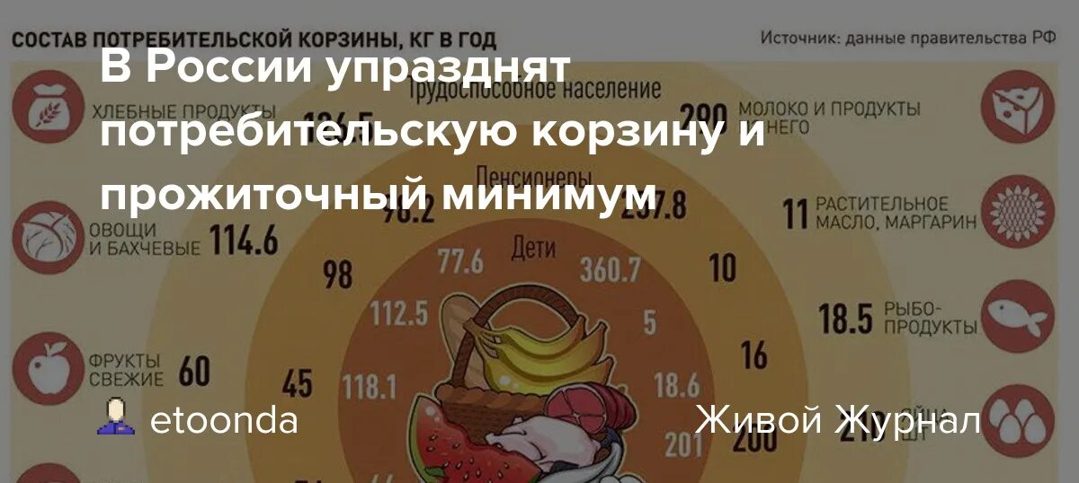 Потребительская корзина 2020 год. Потребительская корзина. Потребительская корзина в России. Потребительская корзина на 2022 год. Минимальная потребительская корзина.