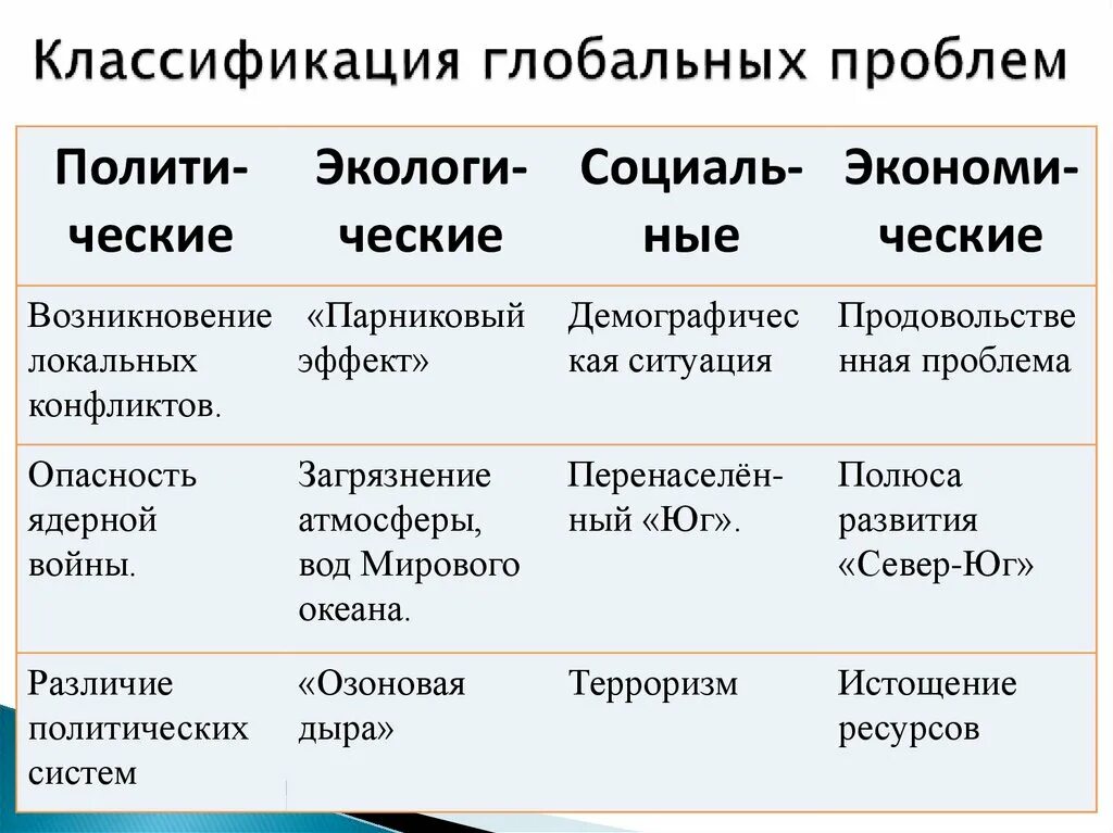 Основные признаки понятия глобальные проблемы. Классификация глобальных проблем современности. Классификация глобальных проблем человечества. Классификация глобальных проблем современности таблица. Классификация глобальных проблем таблица.