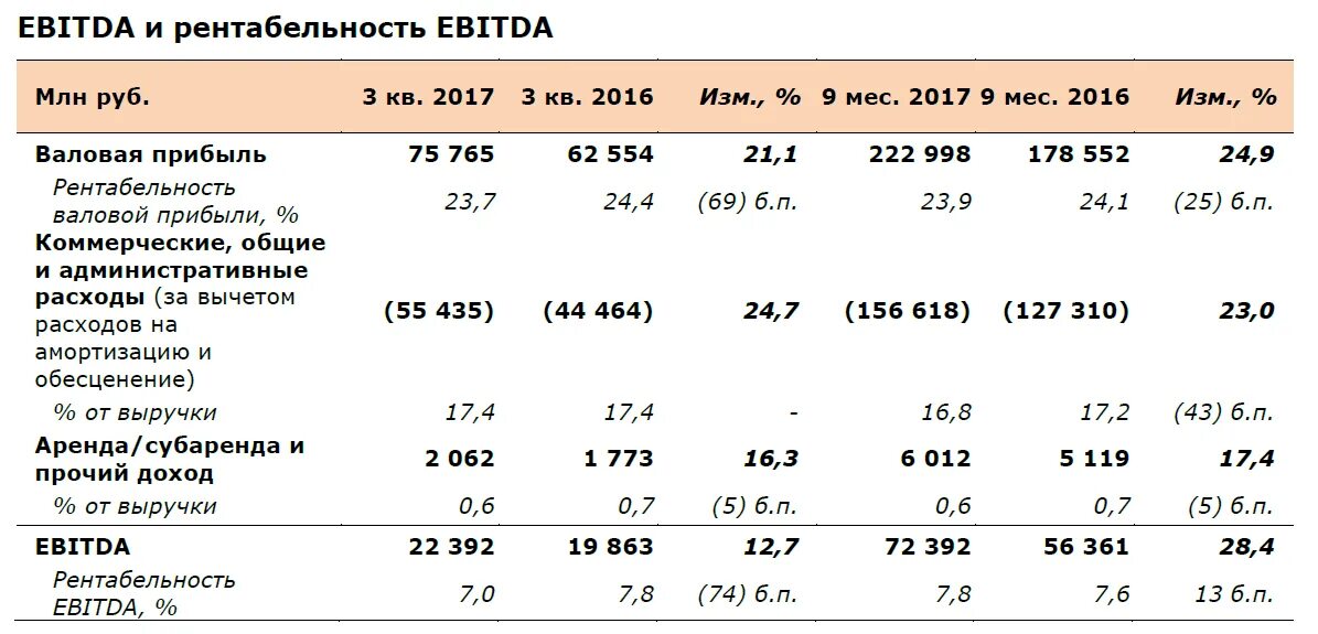 Рентабельность по ebitda формула. Рентабельность по ebitda формула. Рентабельность по ebitda формула. Ebitda это операционная прибыль. Рентабельность по ebitda формула.