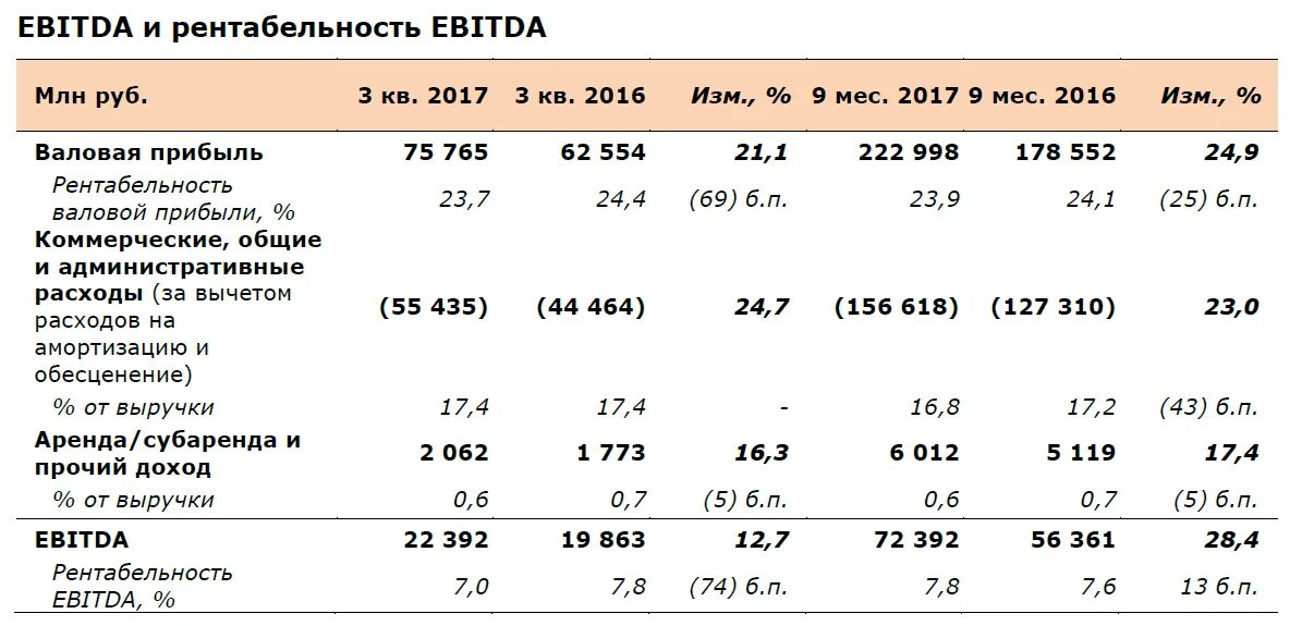 Рентабельность по EBITDA. EBITDA хороший показатель. Показатели Ebit и EBITDA. Рентабельность ебитда.