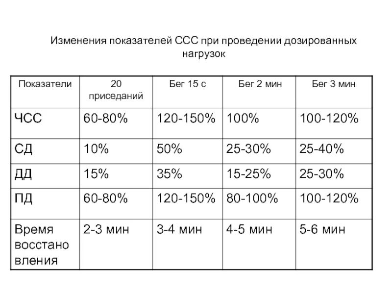 Изменение показателя на 10. ЧСС после 20 приседаний норма. Параметры артериального давления при физической нагрузке в норме. Изменение ЧСС при физической нагрузке. ЧСС после приседаний норма.