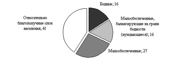 Беднейшие слои общества. Слои населения. Малоимущие слои населения. Категории населения в современной России. Слои населения по доходам.