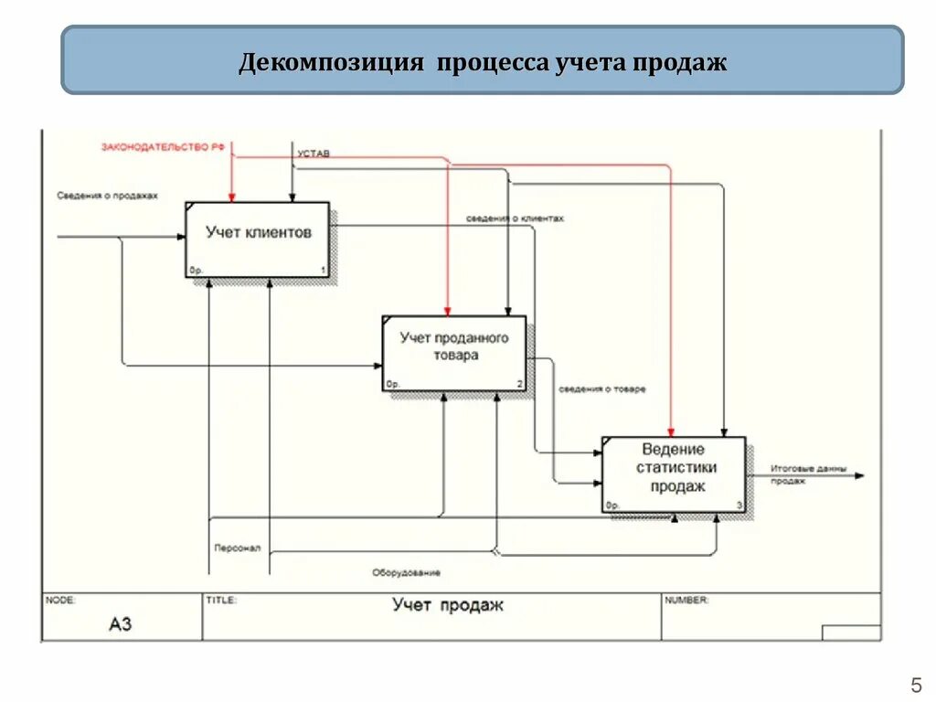 Бизнес процессы бухгалтерии. Учет процесса продажи. Декомпозиция бизнес-процесса учёта. Декомпозиция в базах данных. Учет продаж в 2023