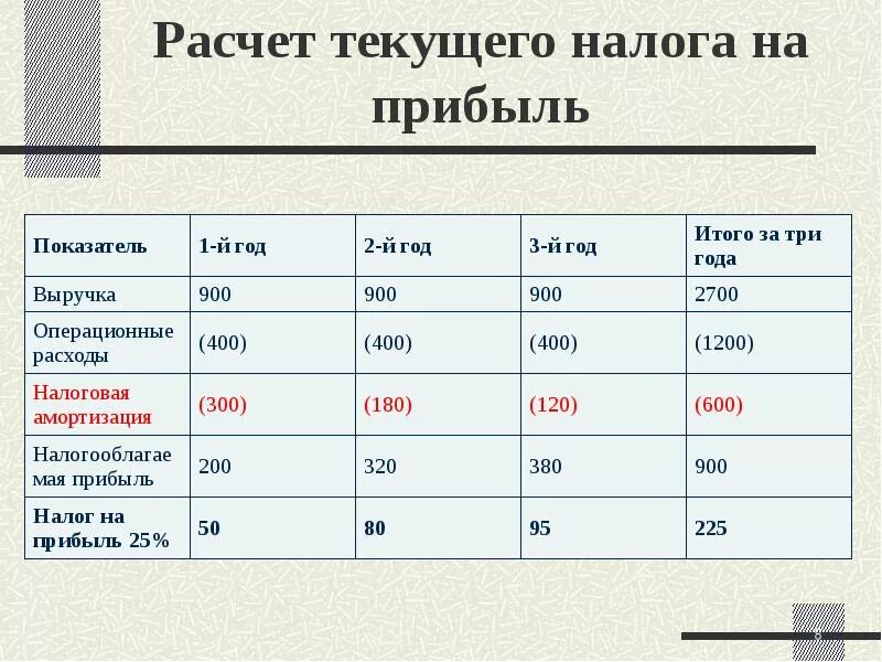 Как определить налог на прибыль организации формула. Как рассчитать налог на прибыль формула. Расчет текущего налога на прибыль. Как рассчитать сумму налога на прибыль.