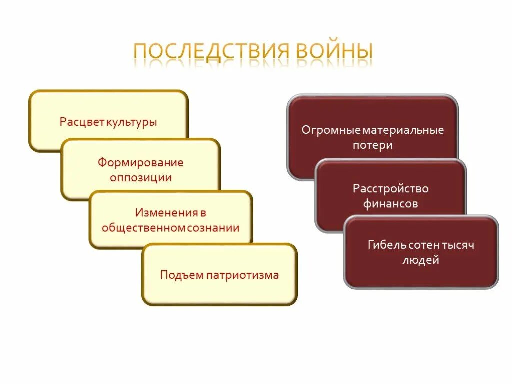 Прогнозирование урожайности культур и оценка потерь. Потеря урожая. Культурные потери это. Культурные потери это. Основные причины культурного шока.