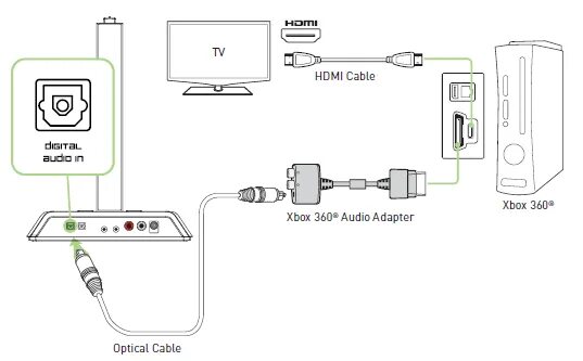 Xbox 360 подключить к ноутбуку. Xbox 360 через HDMI. Как подключить Xbox 360 к ноутбуку через HDMI. Схема подключения Xbox 360 к телевизору. Можно подключить xbox к ноутбуку