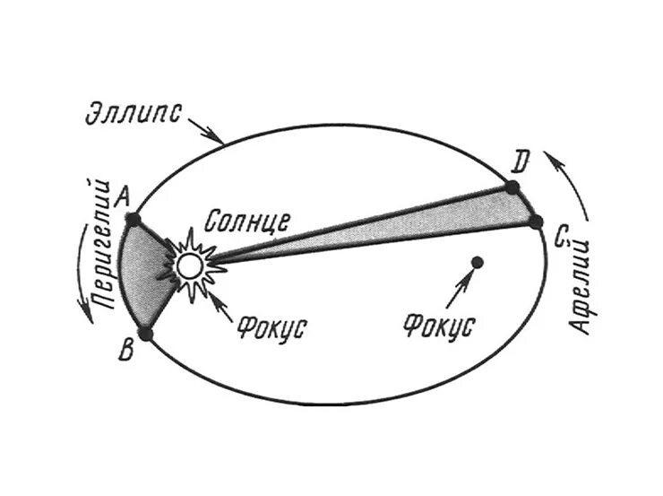 Наиболее близкая к солнцу орбиты. Второй закон Кеплера рисунок. Иоганн Кеплер и орбиты небесных тел. Первый закон Кеплера. Эллипс это в астрономии.