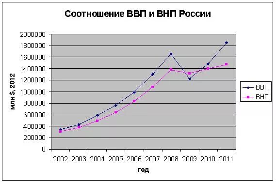 Национальный продукт россии. ВНП за 5 лет в России таблица. Валовый национальный продукт России. График ВВП И ВНП России за 10 лет. Валовый национальный продукт России по годам.