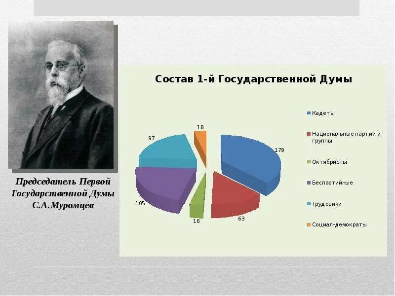 Партии в первой госдуме