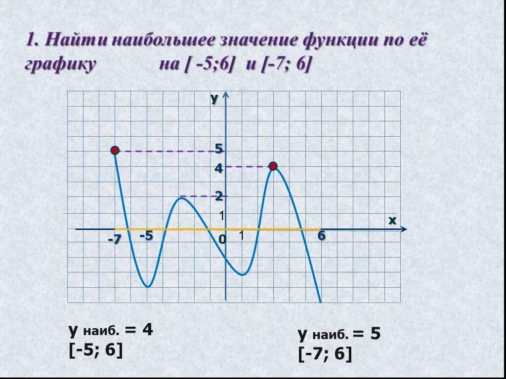 Наиб и наим значение. Наибольшее значение функции как найти на графике. Найти наибольшее и наименьшее значение функции на графике. Найдите наибольшее и наименьшее значение функции график. Как определить наибольшее и наименьшее значение функции по графику.