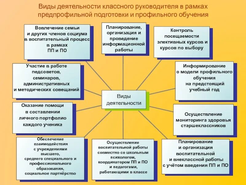 Виды деятельности классного руководителя