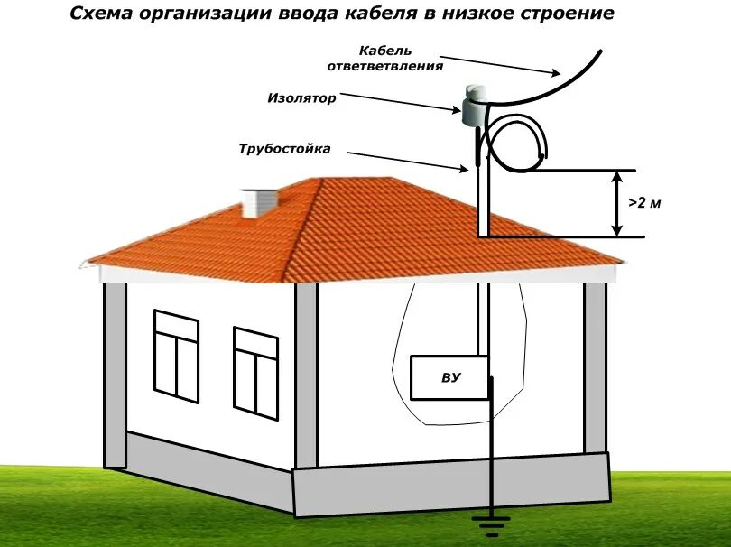 Сип в земле можно ли. Схема подключения кабеля СИП 4х16. Схема подключения ввода электричества в дом. Ввод электричества на участок схема подключения. Схема подключения СИП от счетчика к дому.