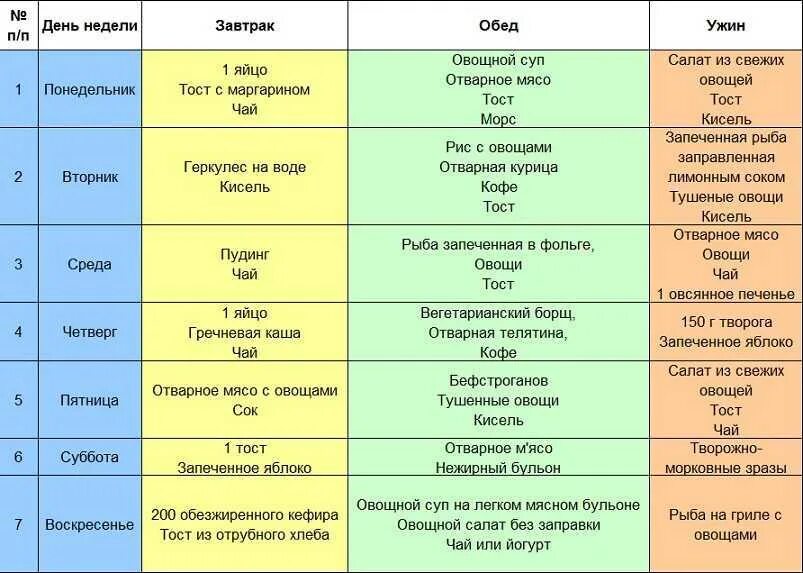 Гипохолестеринемическая диета таблица продуктов. Диетический рацион питания таблица. Меню гипохолестериновой диеты. Гипохолестериновая диета таблица.