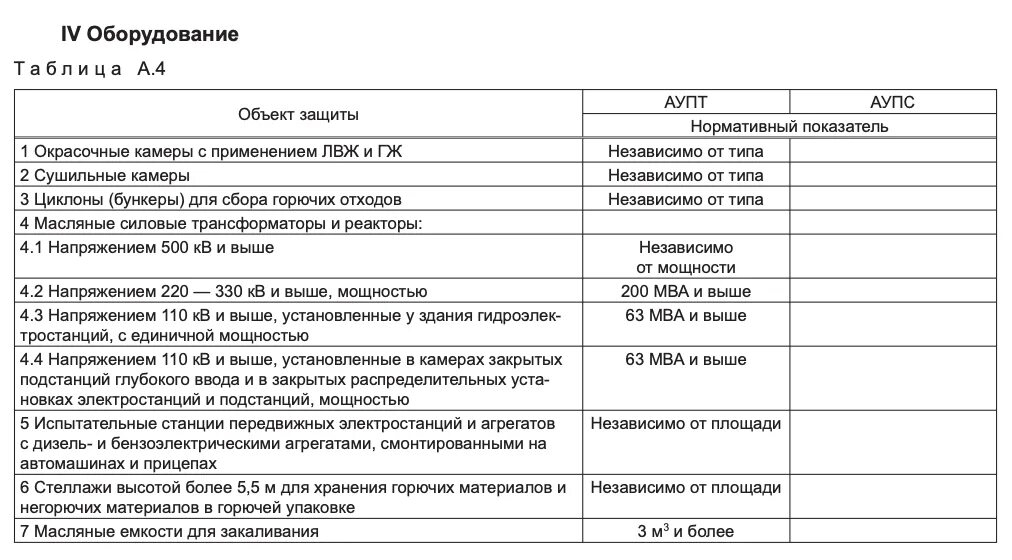 Табл. А.3 СП 5.13130. Дефектная ведомость системы ОПС. СП 5.13130.2009 приложение а. СП 5.13130.2009 таблица а.1.