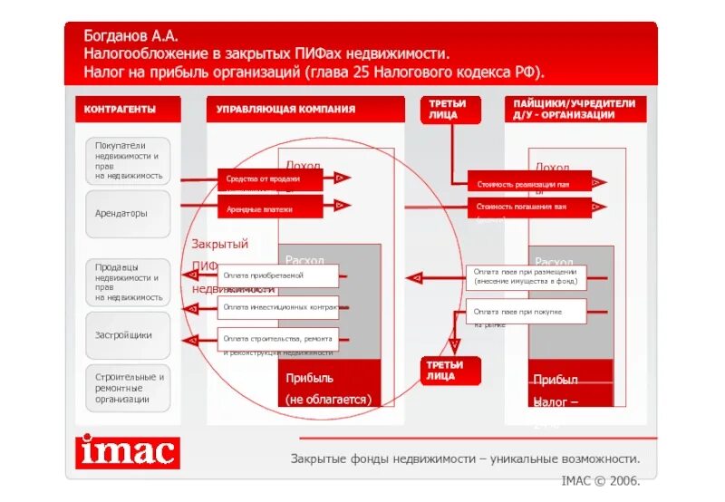 Налоги инвестиционных фондов. Налогообложение паевых инвестиционных фондов. Закрытый паевой инвестиционный фонд. Инвестиционные ПАИ закрытых паевых инвестиционных фондов. Инструменты инвестирования ПИФ.