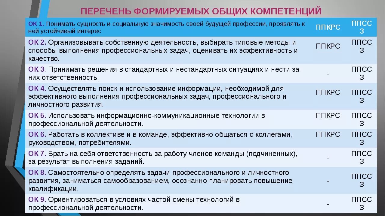 Компетенции сфр. Перечень компетенций. Формируемые Общие и профессиональные компетенции. Формируемые Общие компетенции это. Общие компетенции и профессиональные компетенции.