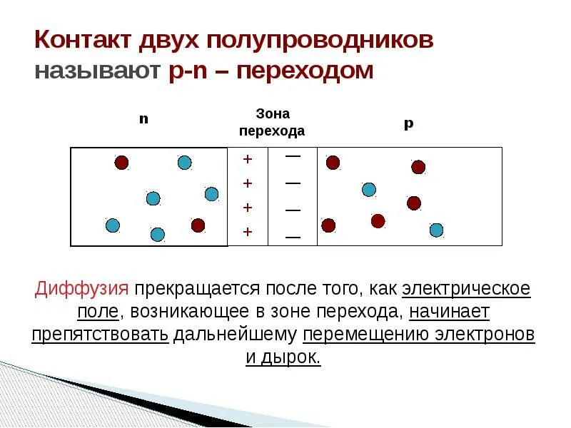 P n переходом называется. Электрический ток в полупроводниках p-n переход. P N переход с двумя полупроводниками. П Н переход в полупроводниках для чайников. P- N- переход. Прямое включение p-n перехода..