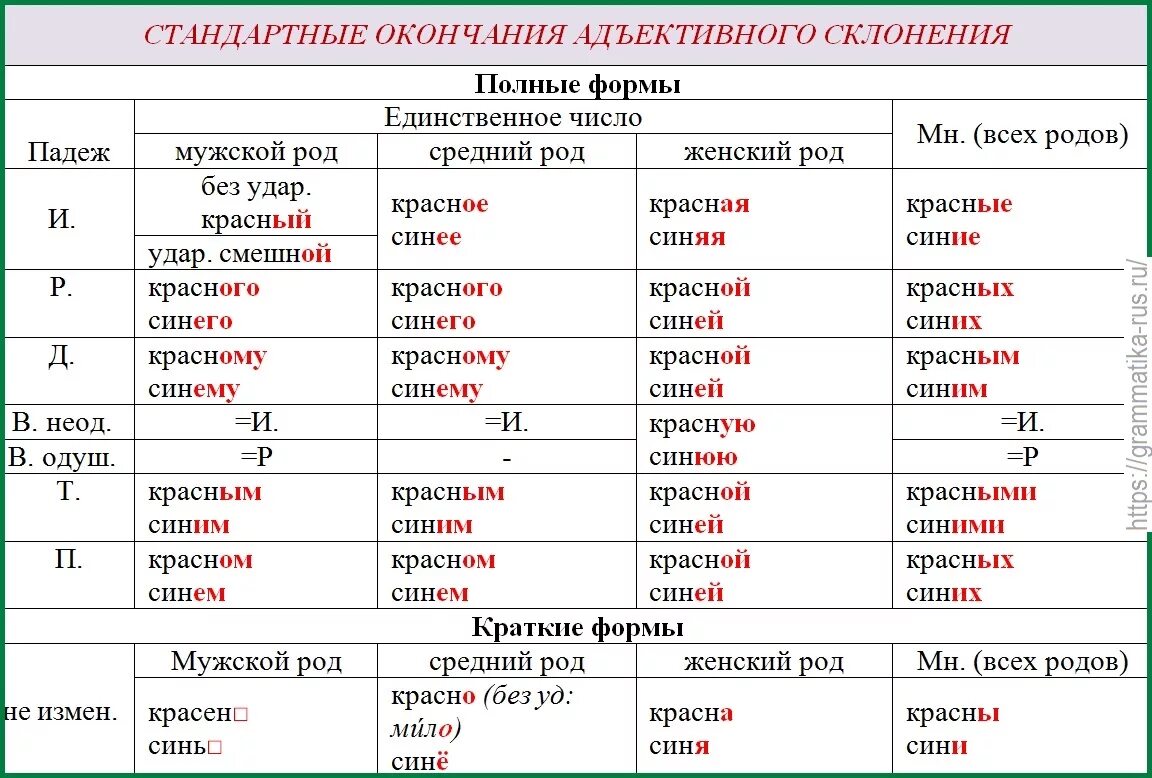 Системы какой род. Окончания кратких форм прилагательных. Склонение. Таблица полная форма прилагательного. Склонение имен существительных.