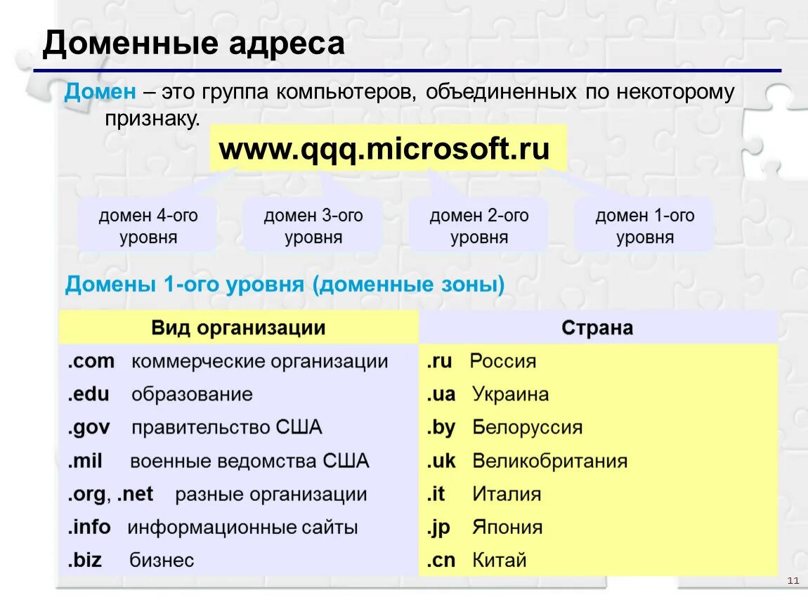 Домен ru является доменом. Домен это. Доменная адресация пример. Части домена. Домен это в информатике.