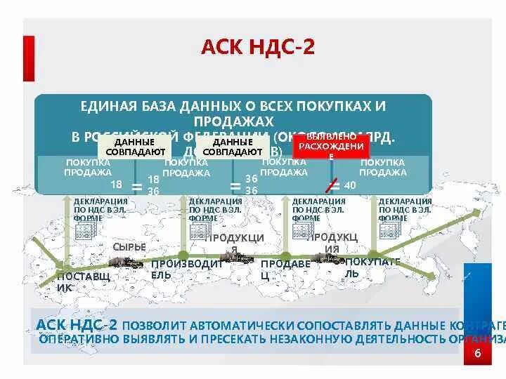 Вопросы ответы ндс. Автоматизированная система контроля НДС. АСК НДС-2. Система контроль НДС. Автоматизированная система контроля НДС 2.