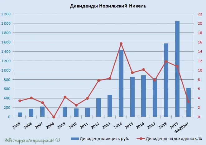 Акции дивиденды. Дивиденды норникеля в 2021. Норникель дивиденды. Норильский никель дивиденды. Норильский никель дивиденды.