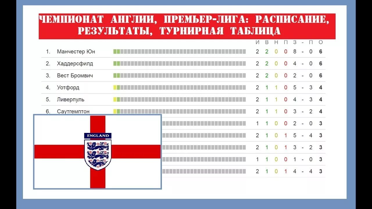 Результаты тура англия. Таблица чемпионата Англии по футболу. Чемпионат Англии турнирная таблица. Чемпионат Англии премьер-лига график. 3 Лига Англии таблица.