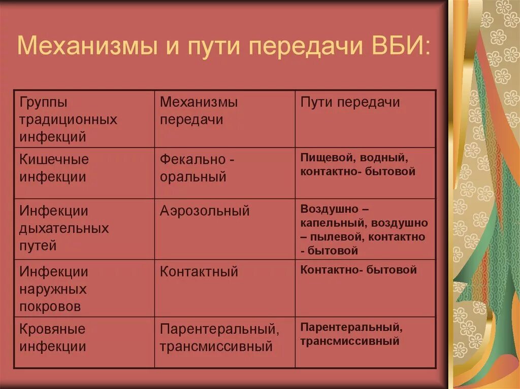 Различия произведений. Механизмы и пути передачи инфекции. Механизм и путп ередачи. Пути передачи и механизмы передачи. Источники и пути передачи инфекции.