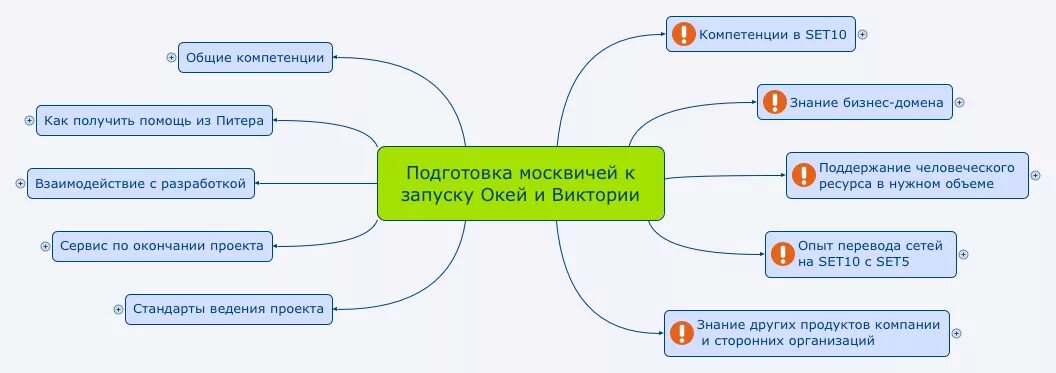 Ментальная карта. Сотрудники с заказчиком как соперники. Интервью по компетенциям. Travelling mind map templates. Ментальная карта управление персоналом.