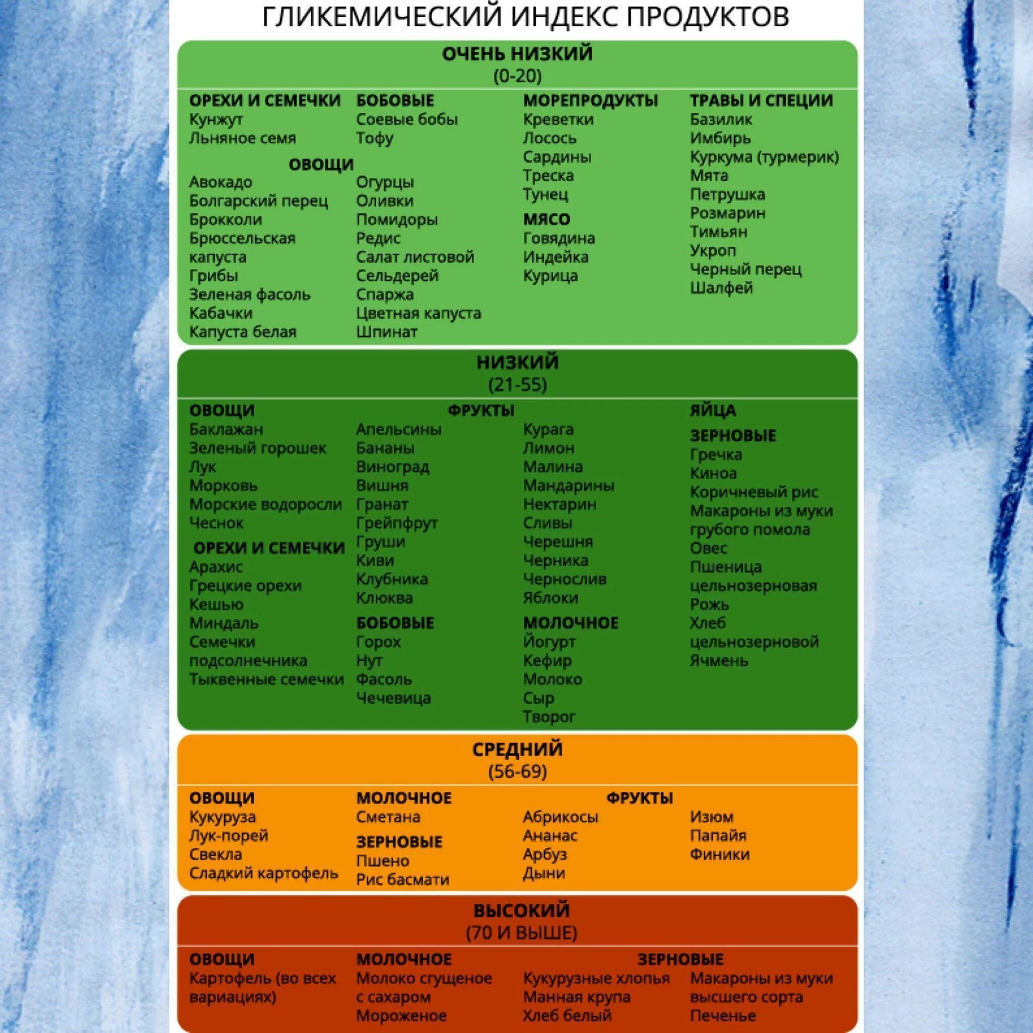 Гликемическая таблица продуктов похудения