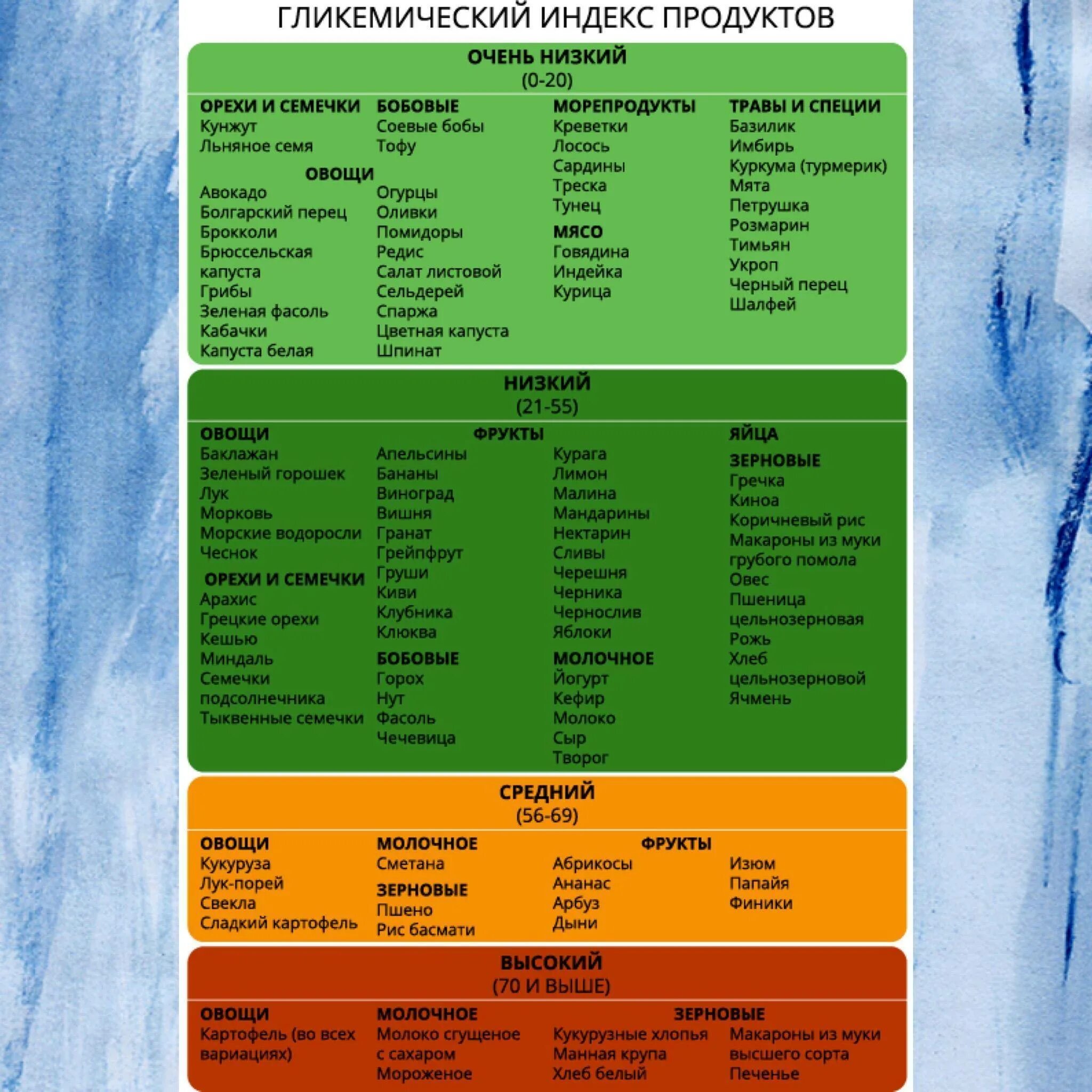 Гликемическая таблица продуктов похудения. Таблица продуктов с низким гликемическим индексом для похудения. Таблица продуктов с гликемическим индексом для диабетиков 1 типа. Гликемический индекс продуктов таблица для диабетиков 2 типа. Низкий гликемический индекс продуктов таблица.