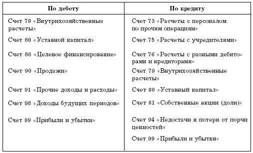 Счет 50 12