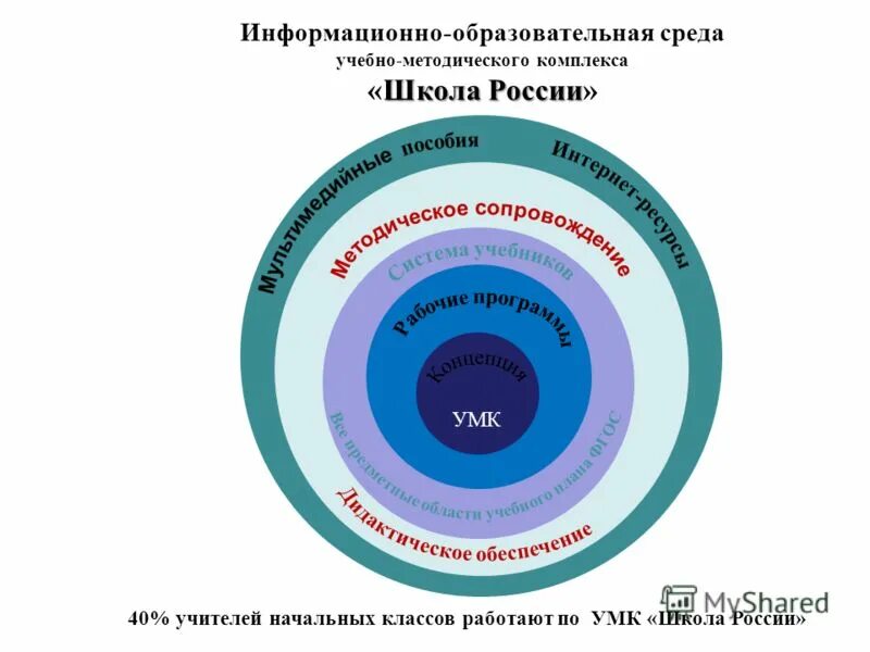 Информационно-образовательная среда. Информационная образовательная среда. Информационно-образовательная среда школы. Информационная среда образовательного учреждения. Образовательная среда в начальной школе