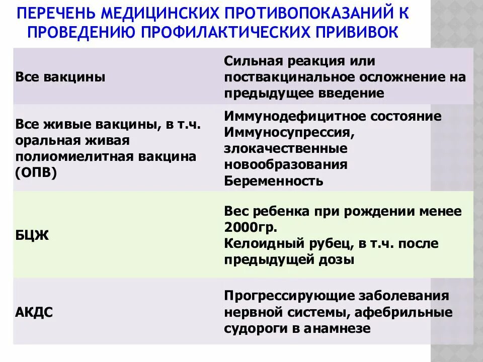 Перечень медицинских противопоказаний к проведению прививок. Противопоказания к проведению профилактических прививок. Противопоказания к профилактической прививке. Ложные противопоказания к проведению профилактических прививок.