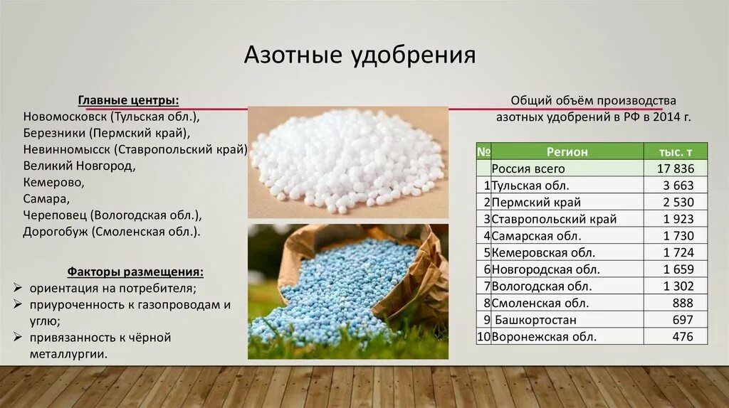 Производство азотных удобрений. Азотные удобрения в химической промышленности. Центры производства Минеральных удобрений. Центры производства азотных удобрений