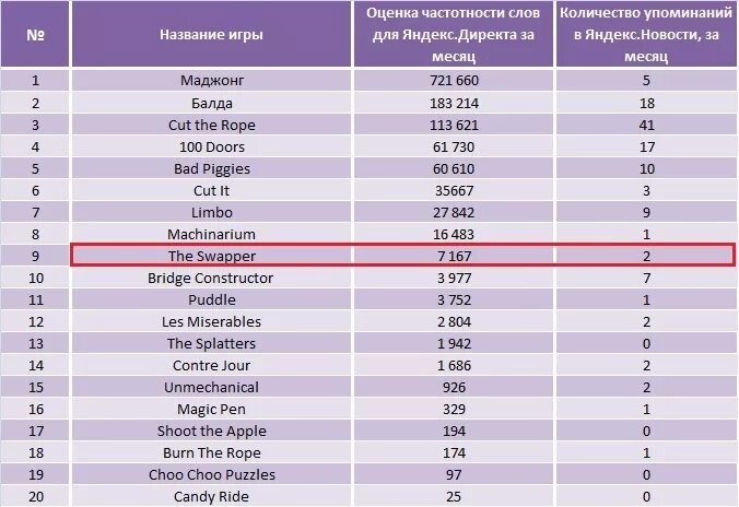самые популярные таблицы. таблица популярности цветов. список самых популярных игр. список моделей автомобилей. таблица популярности игр.