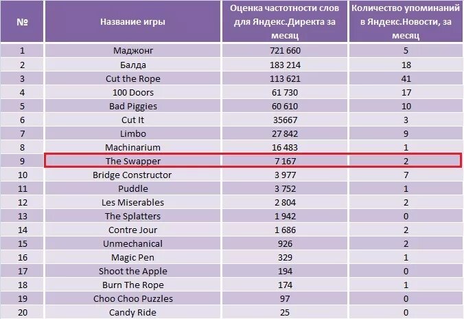 Места игры рейтинг. Таблица самых популярных игр. Компьютерные игры таблица. Рейтинг популярных компьютерных игр. Таблица самых популярных игр в России.