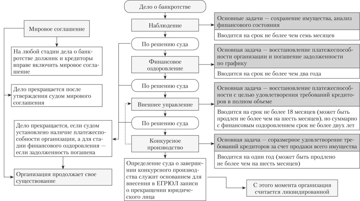 Финансовое оздоровление вводится арбитражным судом сроком. Процедуры банкротства юридического лица таблица. Логическая схема процедур банкротства. Несостоятельность (банкротство) юридического лица схема. Стадии банкротства юр лица таблица.