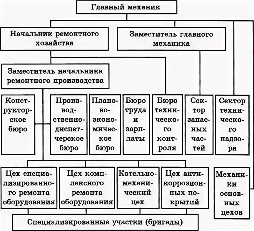 Ремонтная служба предприятия. Структурная схема ремонтного предприятия.