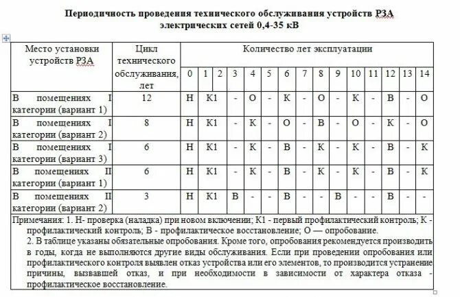 Периодичность проверки релейной защиты. Периодичность технического обслуживания устройств Рза. Таблица периодичность технического обслуживания устройств Рза. Периодичность технического обслуживания электроустановок. Срок службы 2 8